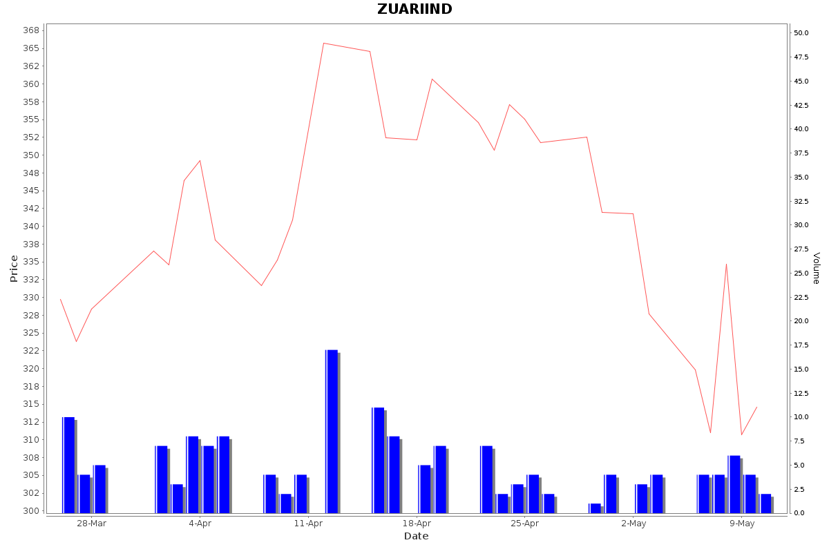 ZUARIIND Daily Price Chart NSE Today